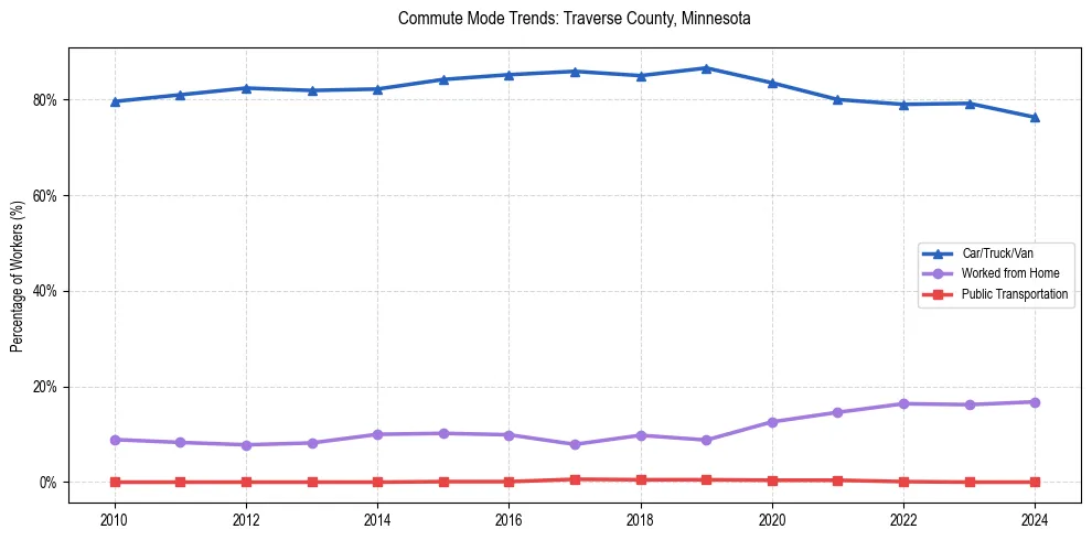 Transportation trends in Traverse County, Minnesota