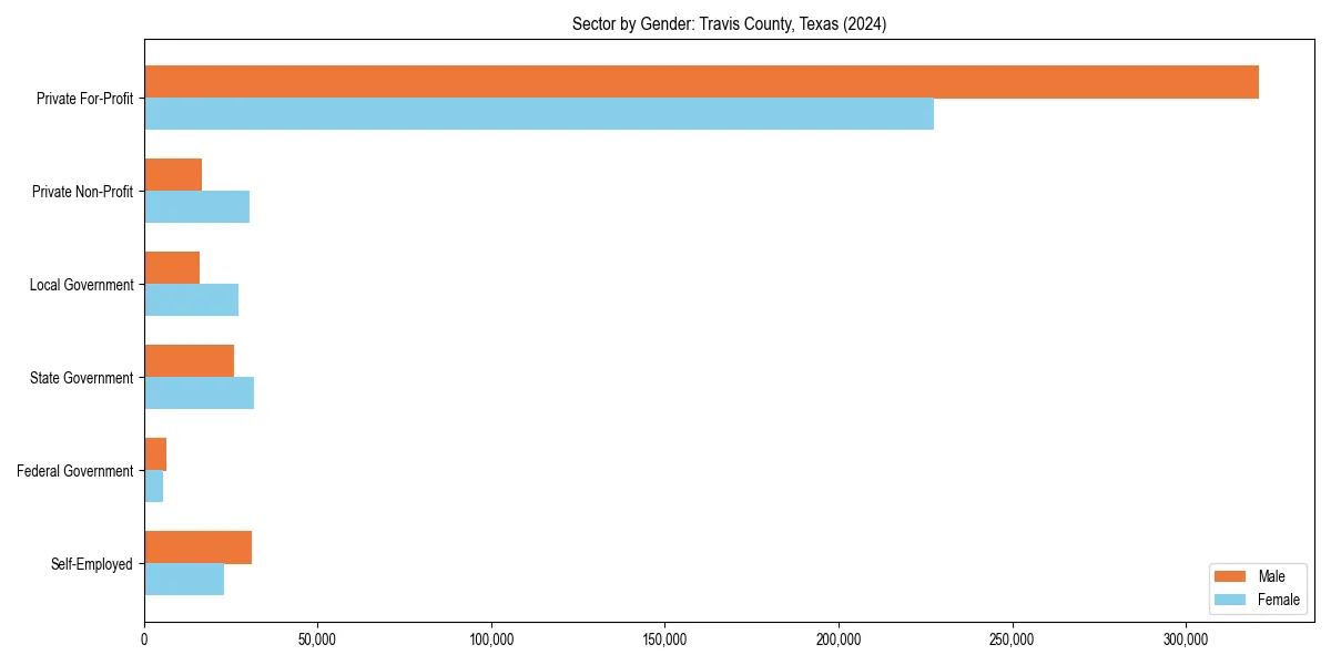 Employment sector breakdown by gender in 