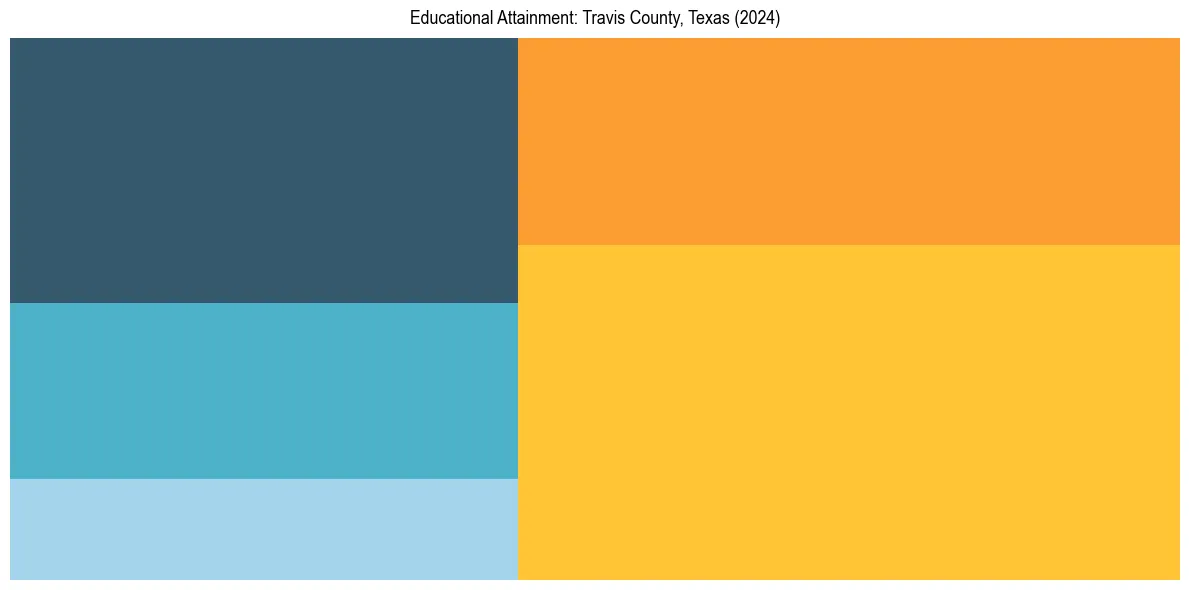 Education Treemap for  in 2024