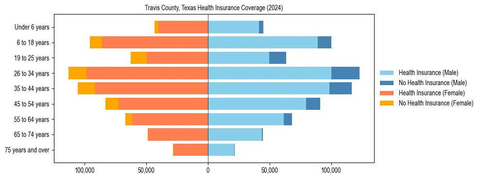 Health insurance pyramid for Travis County, Texas