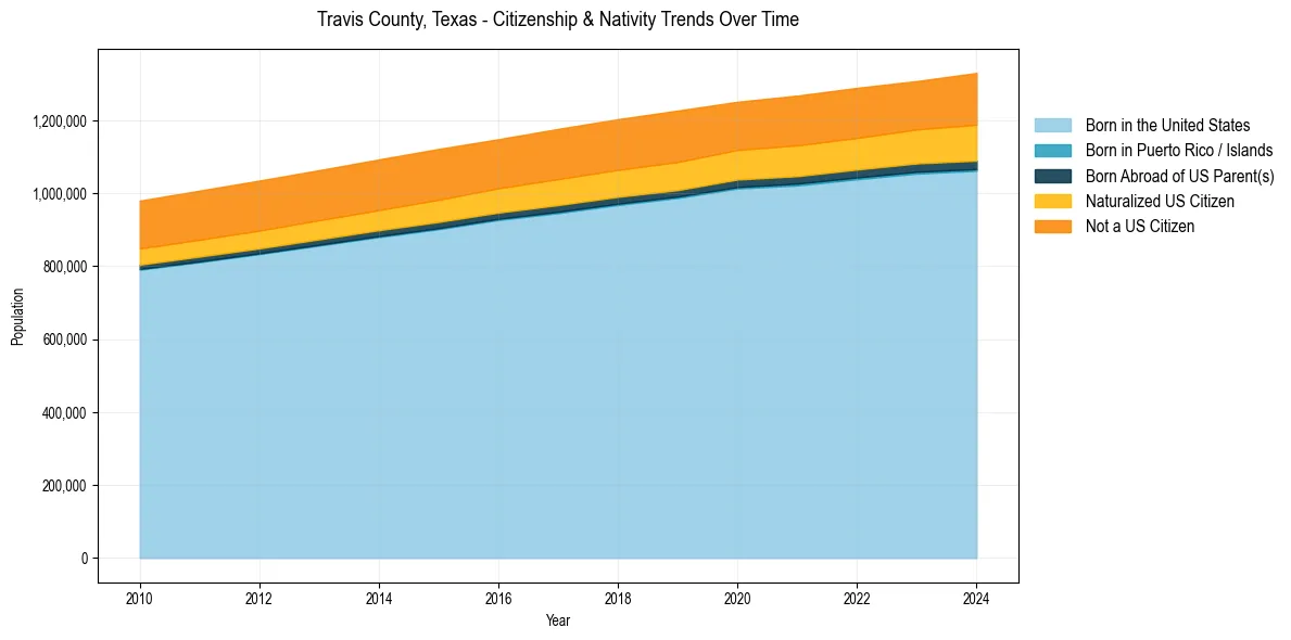 Historical nativity trends for 