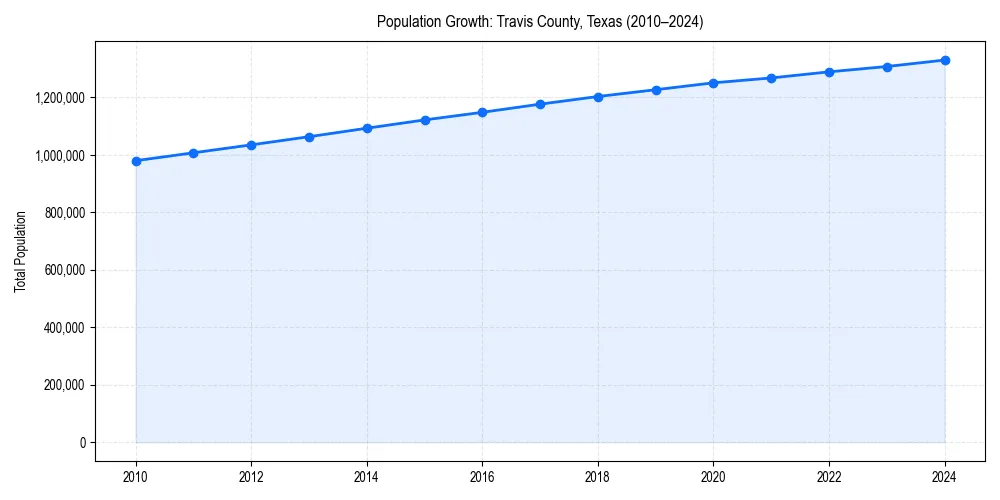 Population trends in 