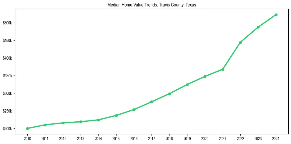 Median property value trends in 