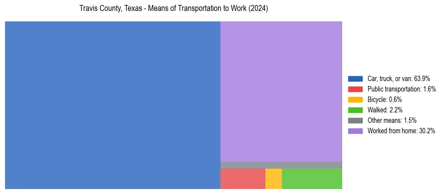 Commute modes in Travis County, Texas