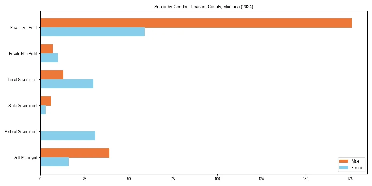 Employment sector breakdown by gender in 