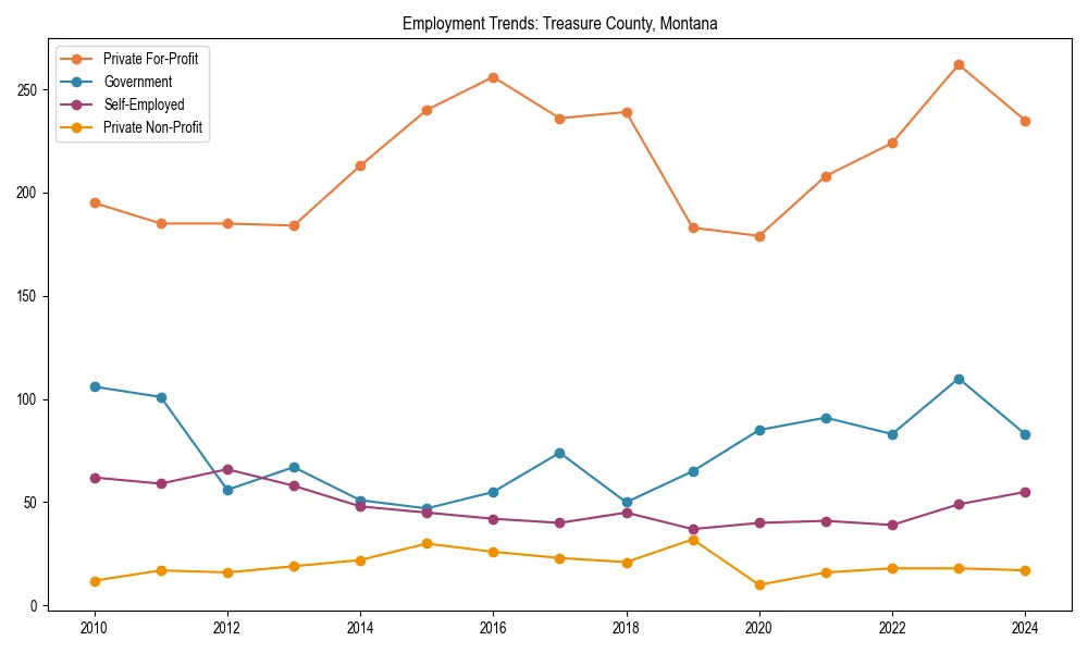 Long-term employment trends in 