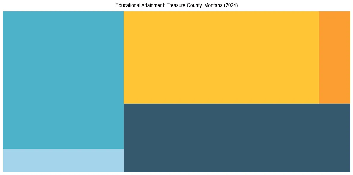 Education Treemap for  in 2024