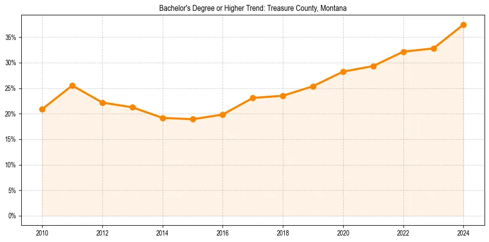 Trend chart showing bachelor degree growth in 