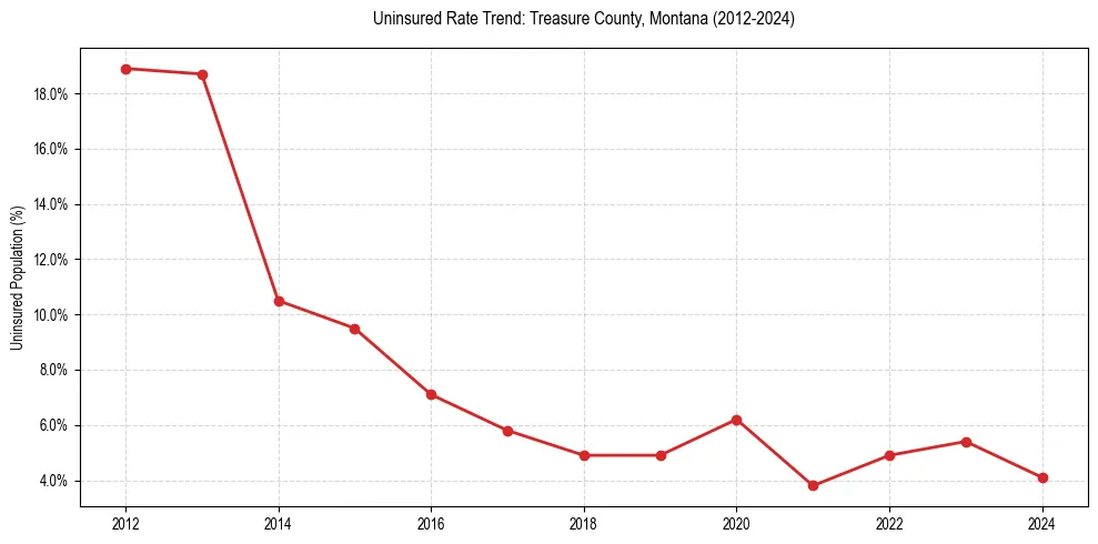Uninsured trend chart for Treasure County, Montana