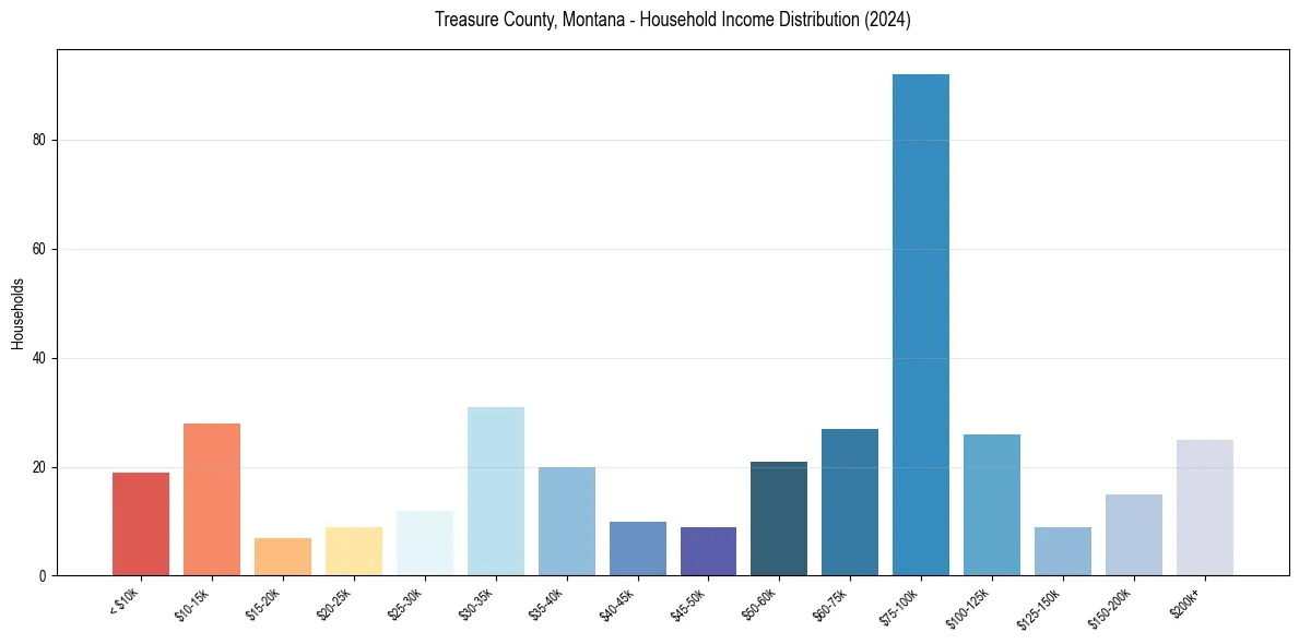 Income Distribution for 