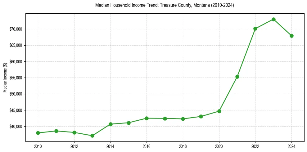 Income trend for 