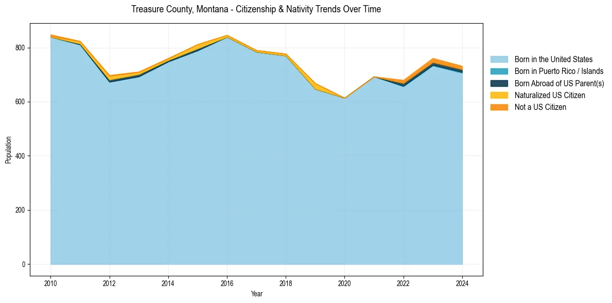 Historical nativity trends for 