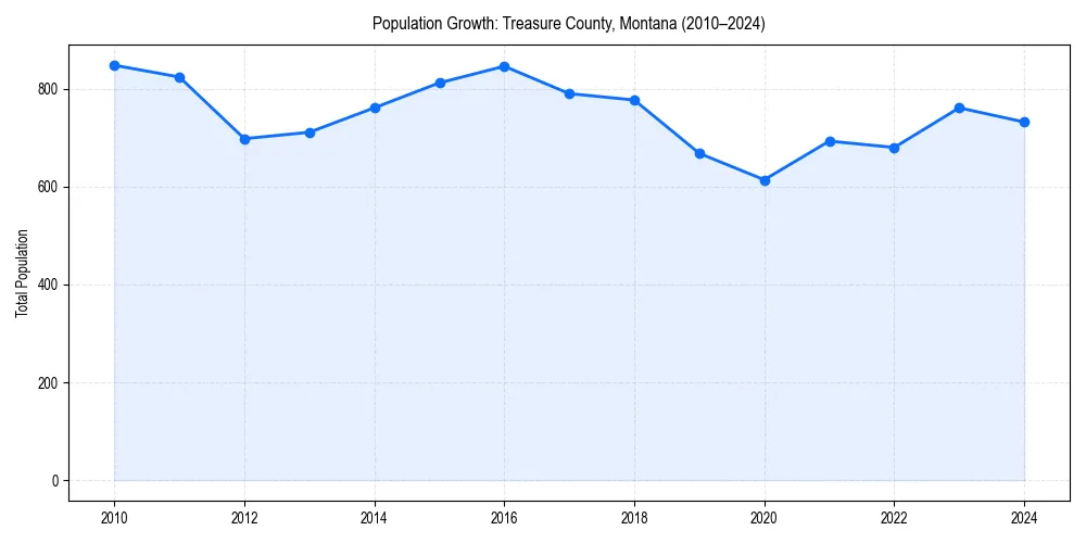 Population trends in 