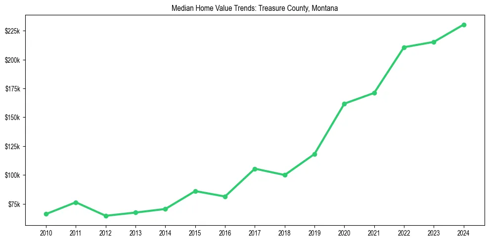 Median property value trends in 