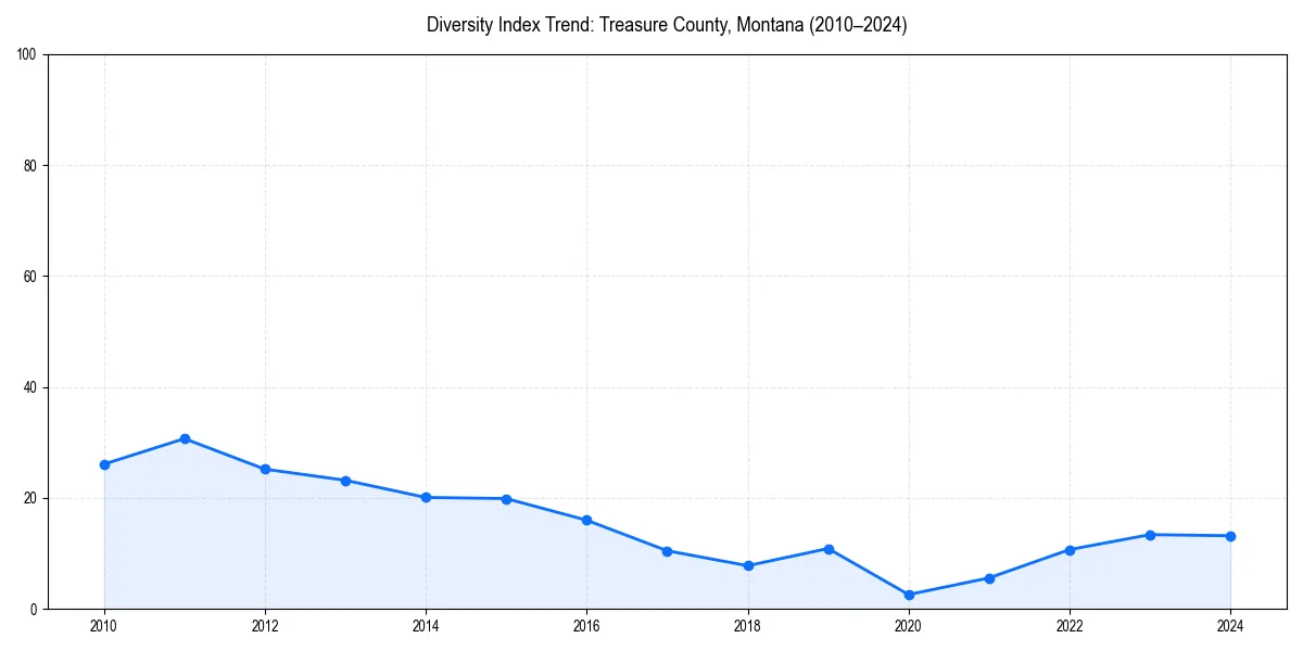 Line chart showing diversity index trends for 