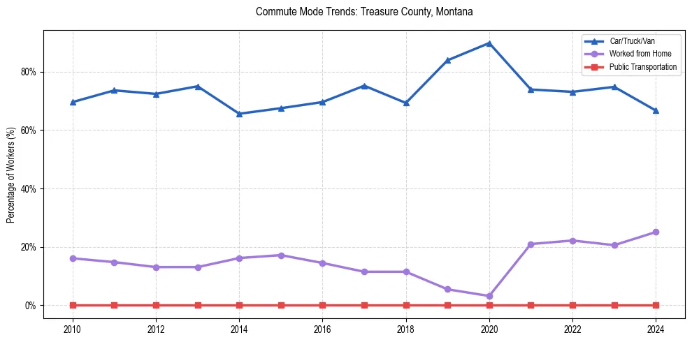 Transportation trends in Treasure County, Montana