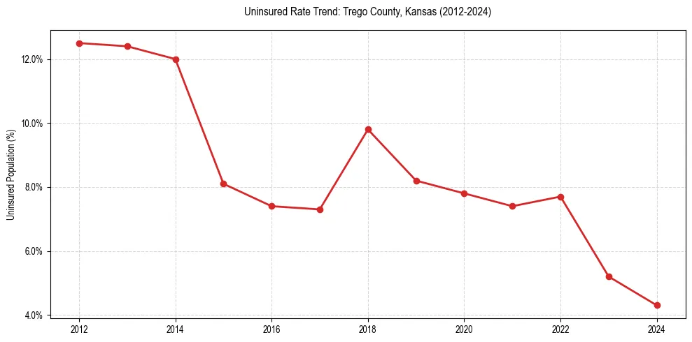 Uninsured trend chart for Trego County, Kansas