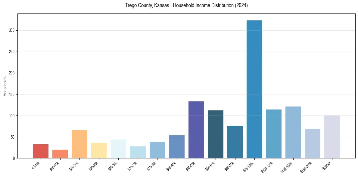 Income Distribution for 
