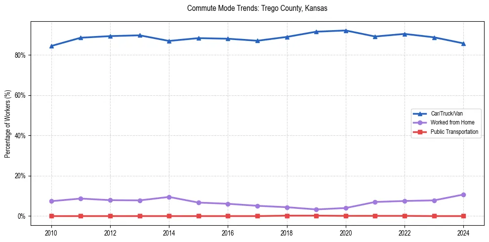 Transportation trends in Trego County, Kansas