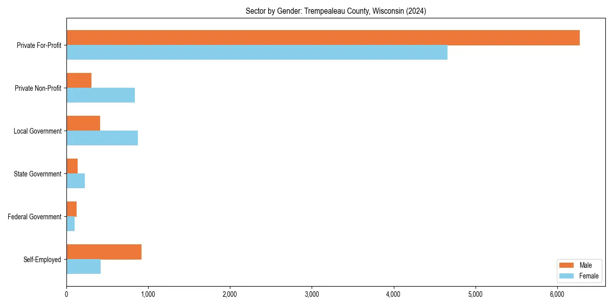 Employment sector breakdown by gender in 