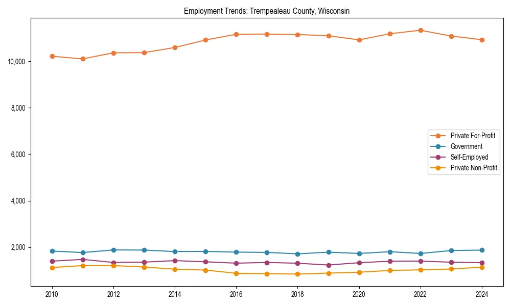 Long-term employment trends in 