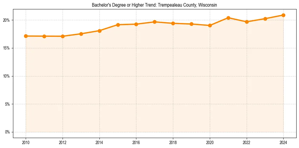 Trend chart showing bachelor degree growth in 