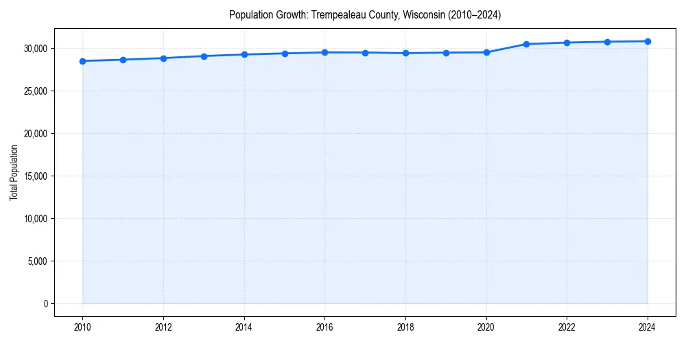 Population trends in 