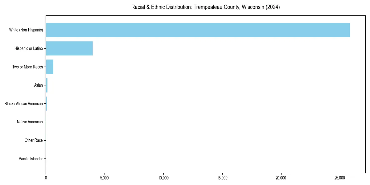 Bar chart showing racial distribution in  for 2024