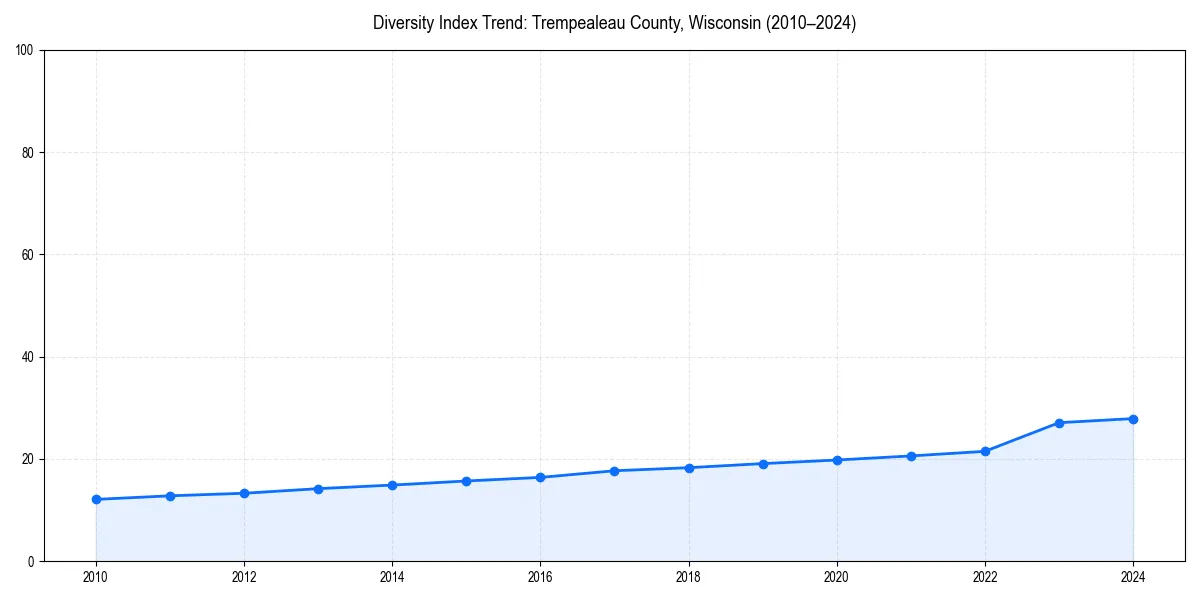 Line chart showing diversity index trends for 