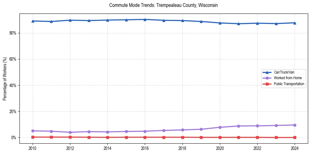 Transportation trends in Trempealeau County, Wisconsin