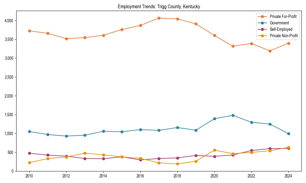 Long-term employment trends in 