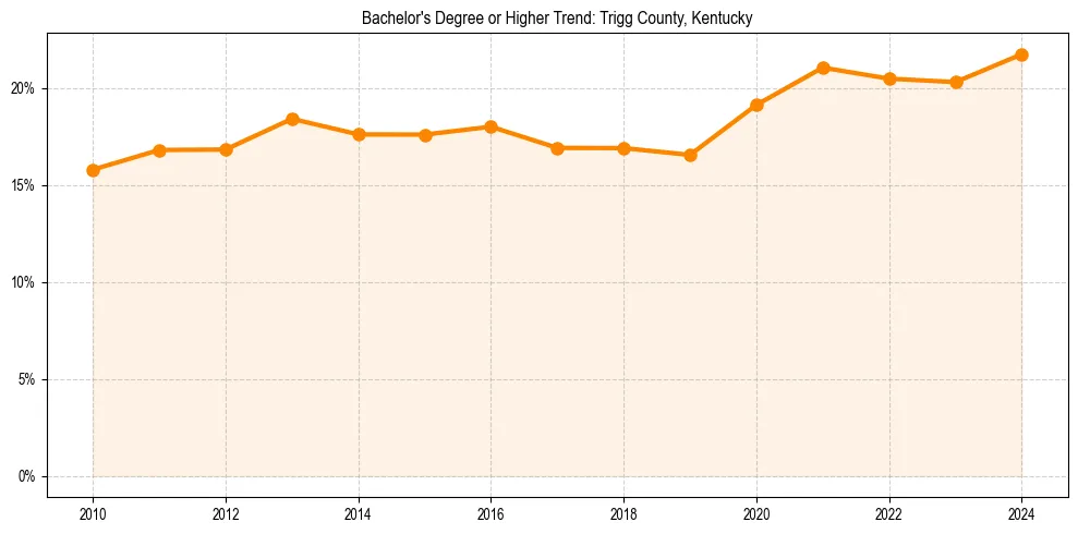 Trend chart showing bachelor degree growth in 