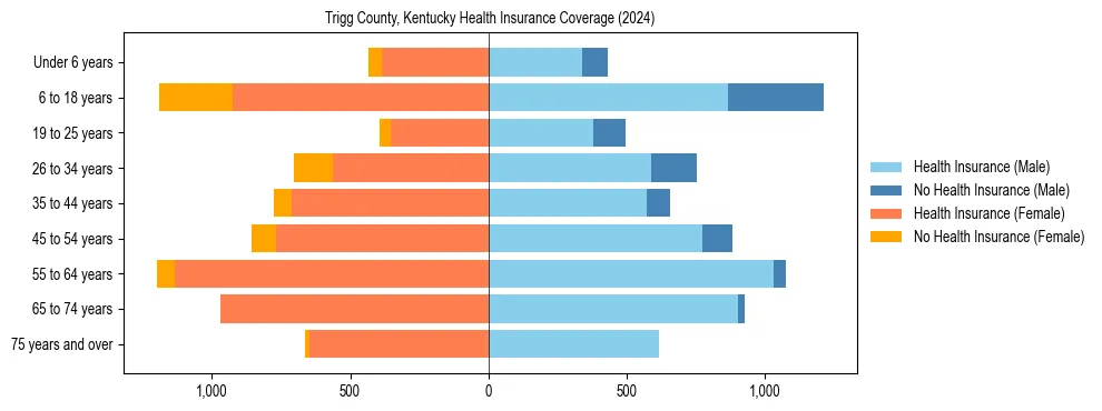 Health insurance pyramid for Trigg County, Kentucky