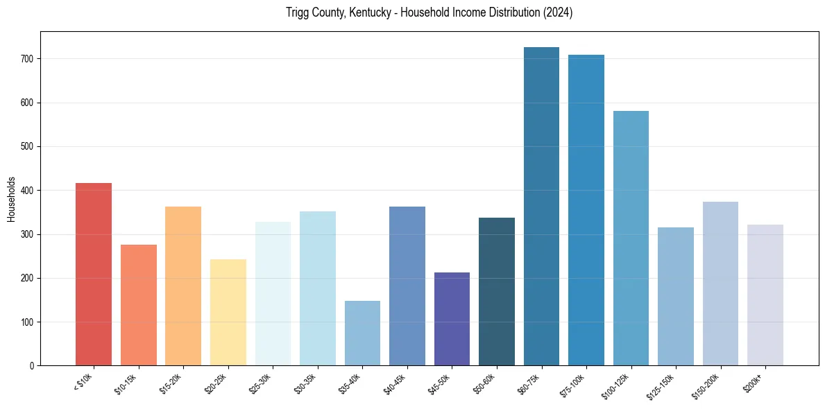 Income Distribution for 