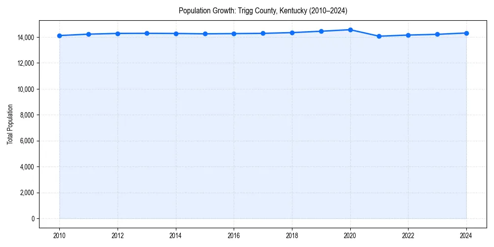 Population trends in 