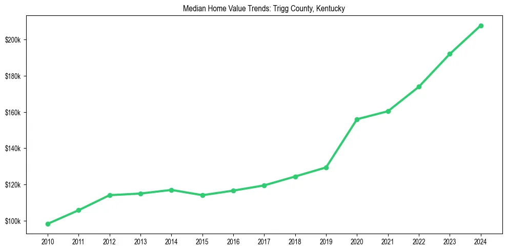 Median property value trends in 