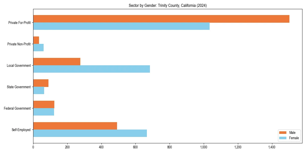 Employment sector breakdown by gender in 