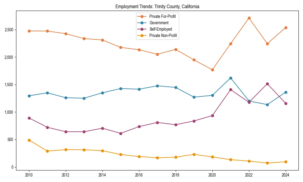 Long-term employment trends in 
