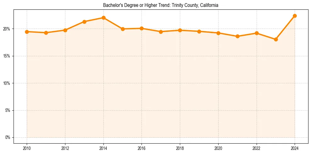 Trend chart showing bachelor degree growth in 