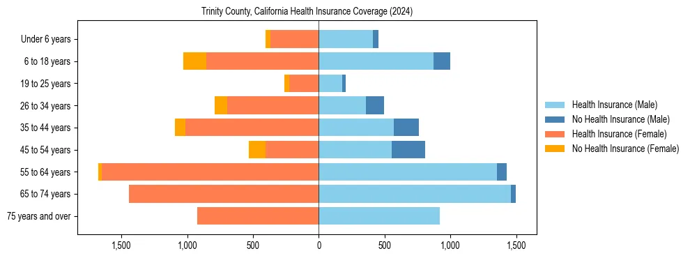 Health insurance pyramid for Trinity County, California