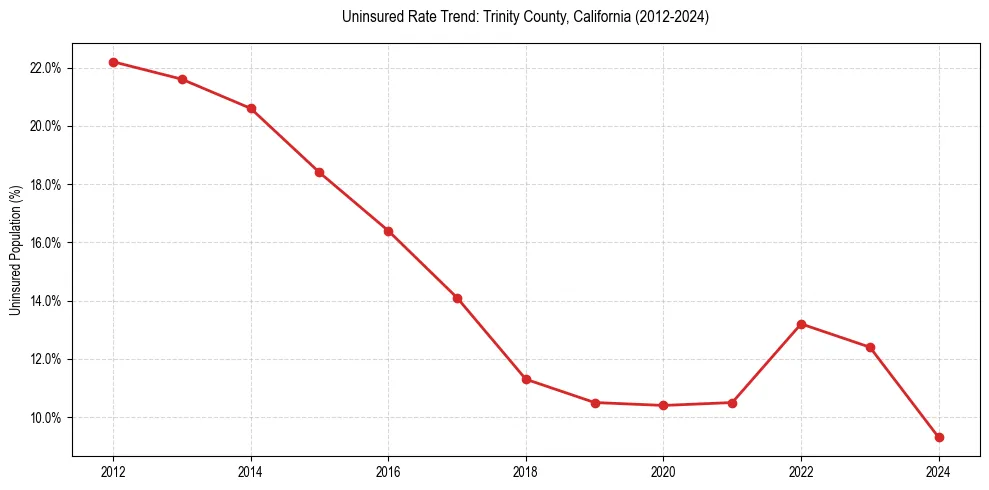 Uninsured trend chart for Trinity County, California