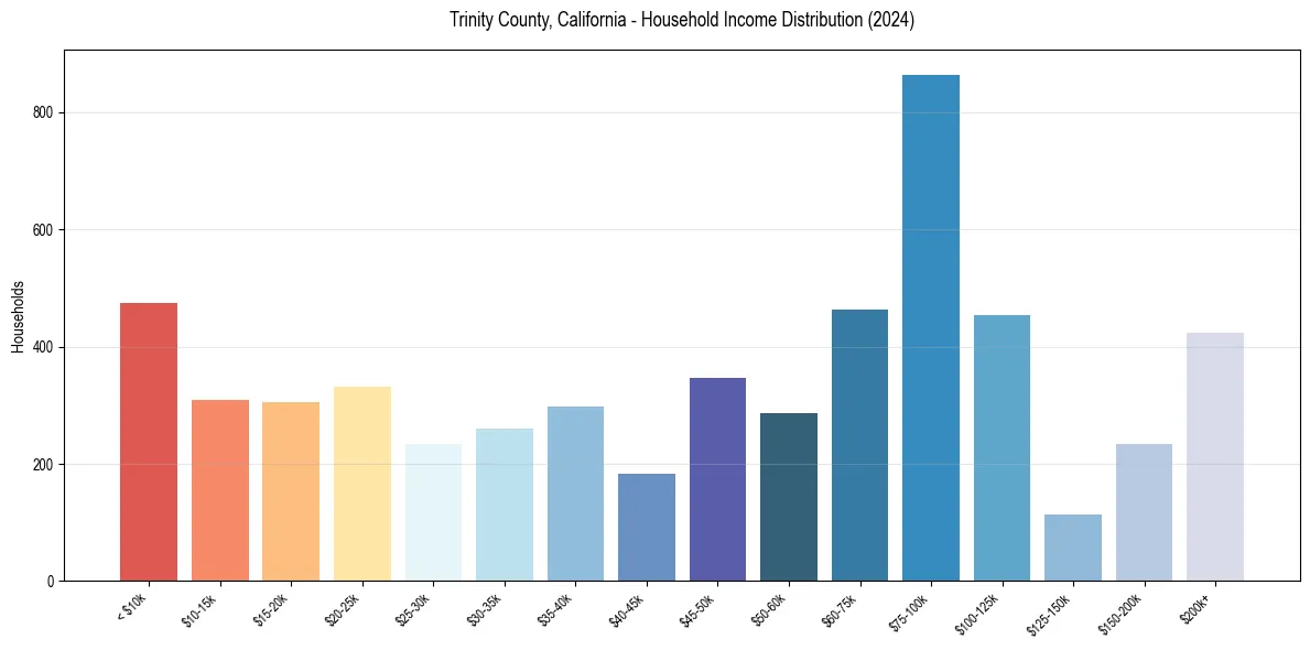 Income Distribution for 