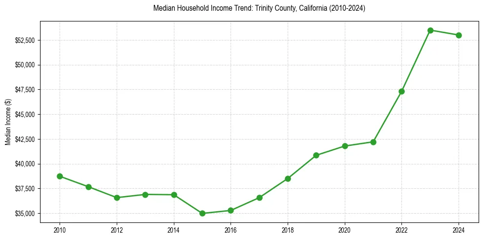 Income trend for 