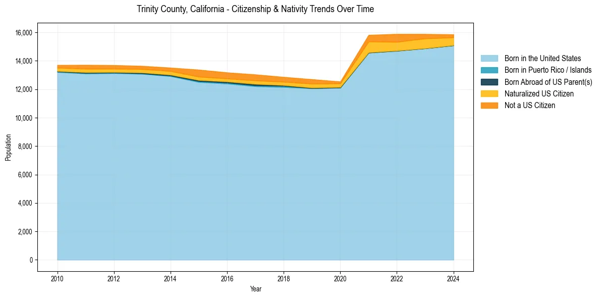 Historical nativity trends for 