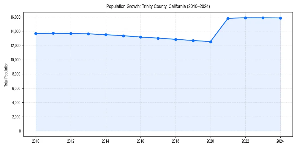 Population trends in 