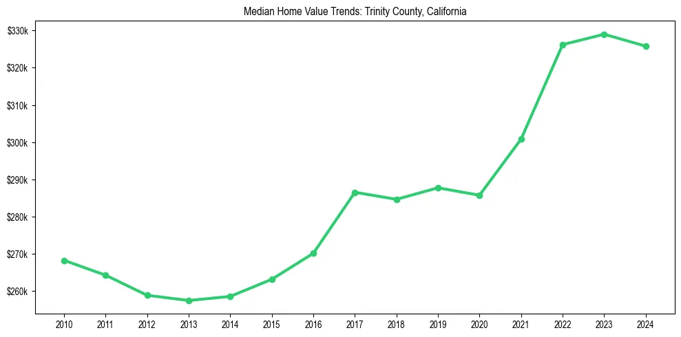 Median property value trends in 