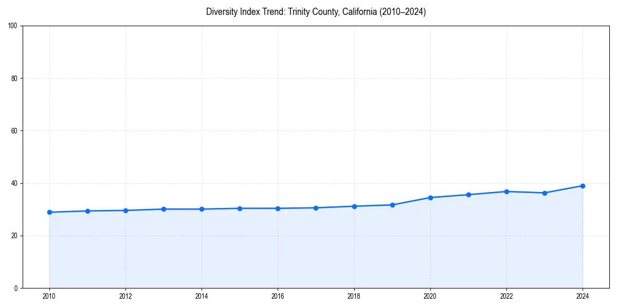Line chart showing diversity index trends for 