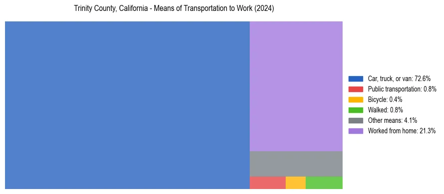 Commute modes in Trinity County, California