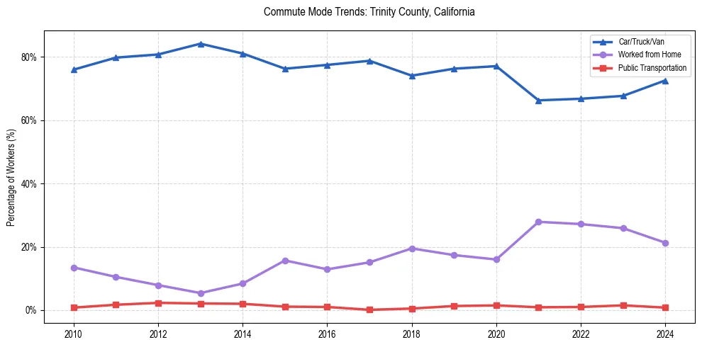 Transportation trends in Trinity County, California