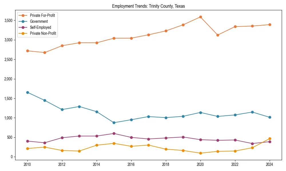 Long-term employment trends in 